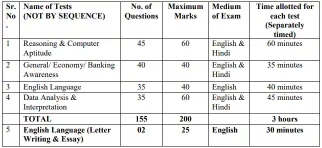 exam pattern of IBPS PO Recruitment