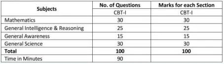 first cbt exam pattern of RRB JE Recruitment