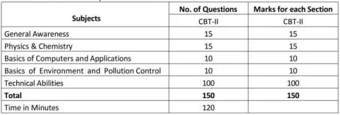 second cbt exam pattern RRB JE Recruitment