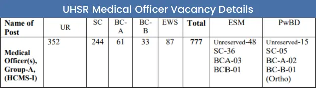 vacancy details of UHSR Medical Officer recruitment notice